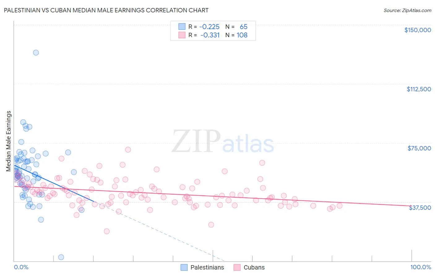 Palestinian vs Cuban Median Male Earnings