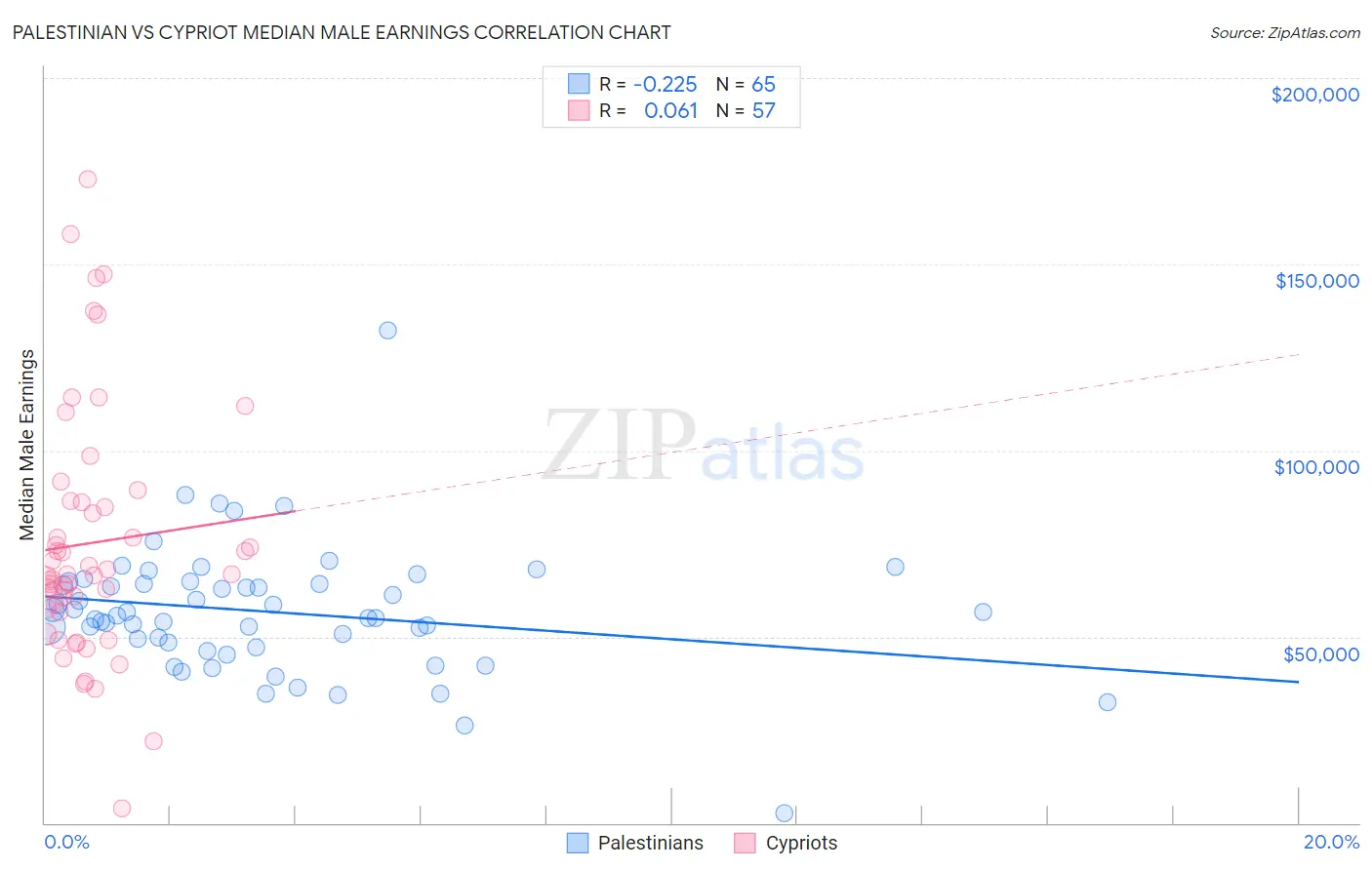Palestinian vs Cypriot Median Male Earnings