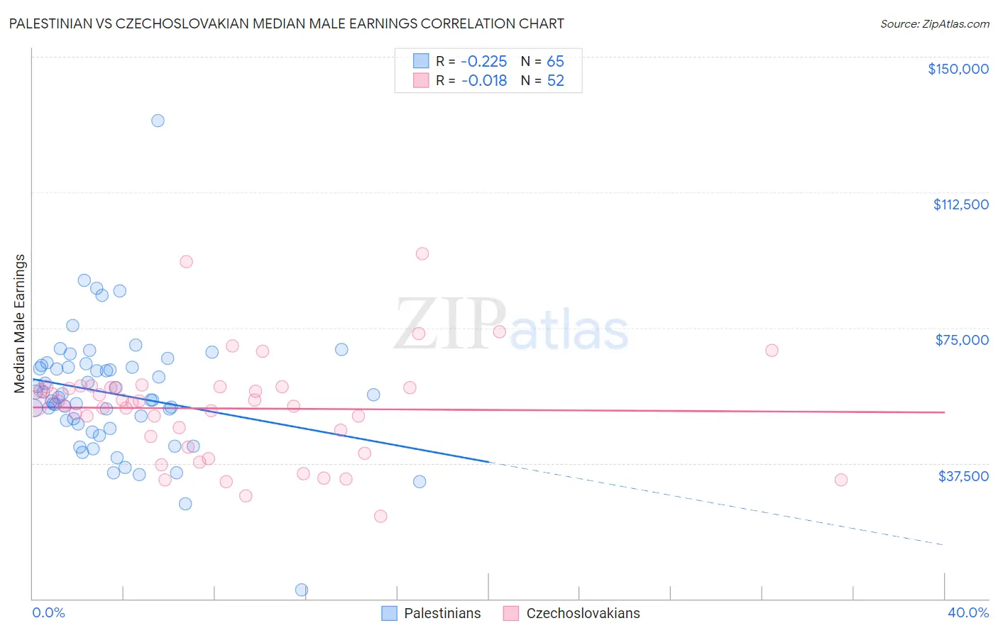 Palestinian vs Czechoslovakian Median Male Earnings