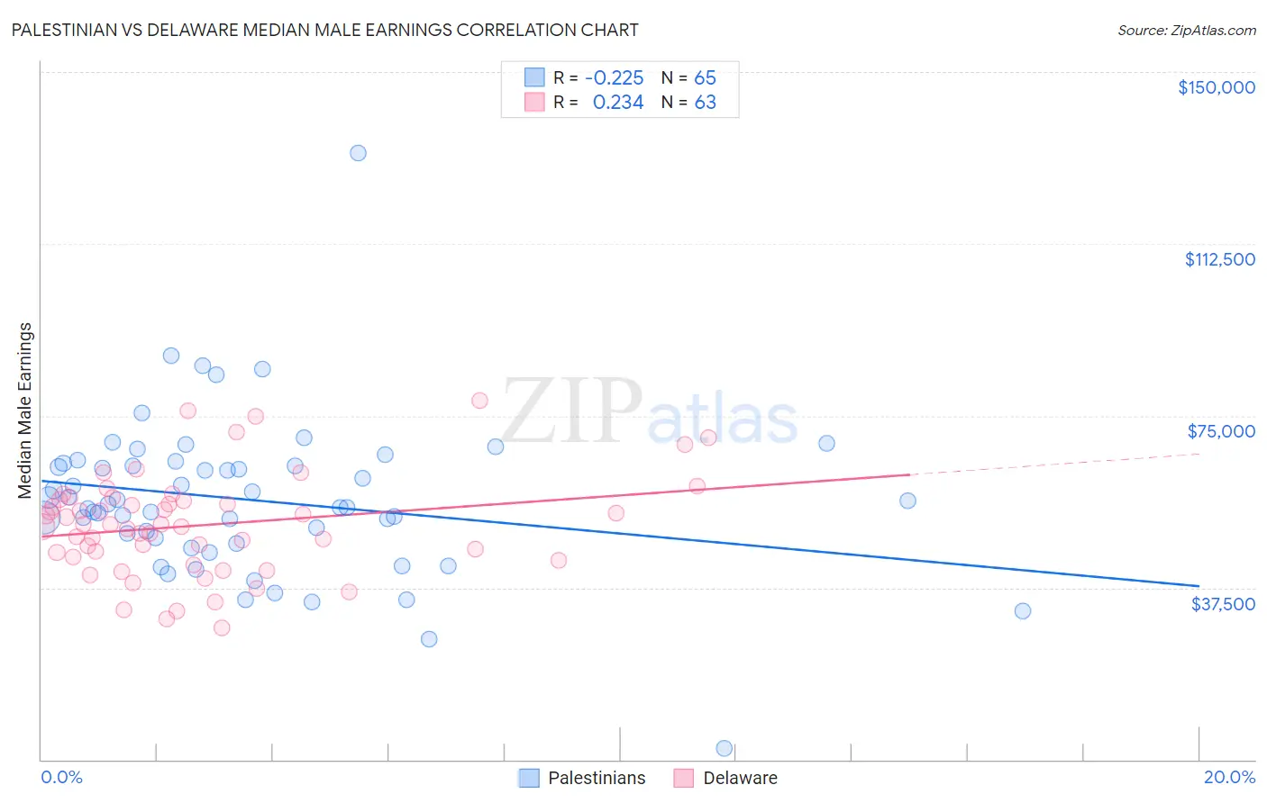 Palestinian vs Delaware Median Male Earnings