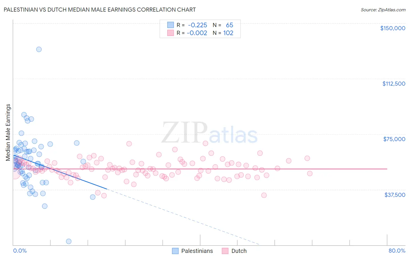 Palestinian vs Dutch Median Male Earnings