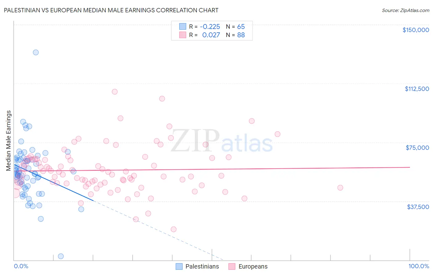 Palestinian vs European Median Male Earnings