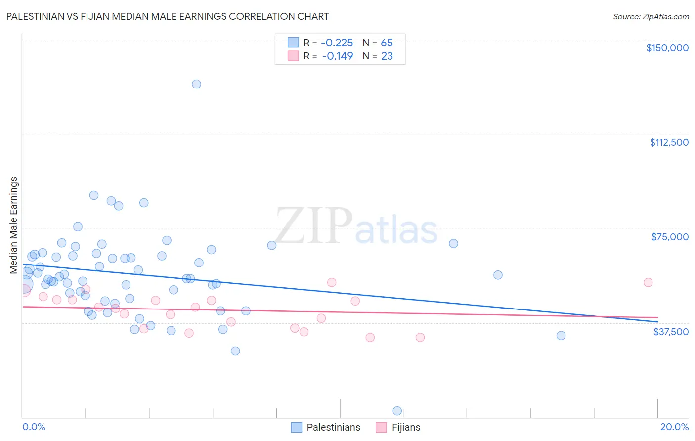 Palestinian vs Fijian Median Male Earnings