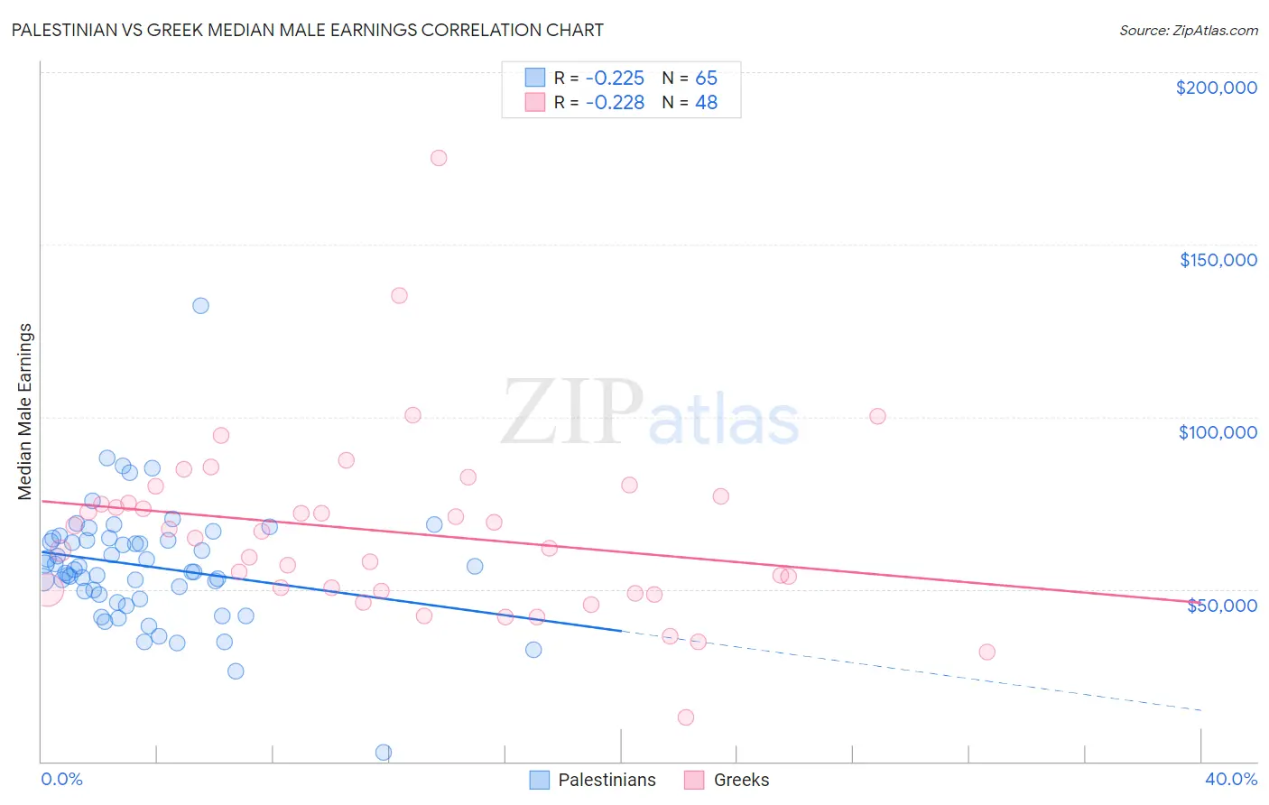 Palestinian vs Greek Median Male Earnings