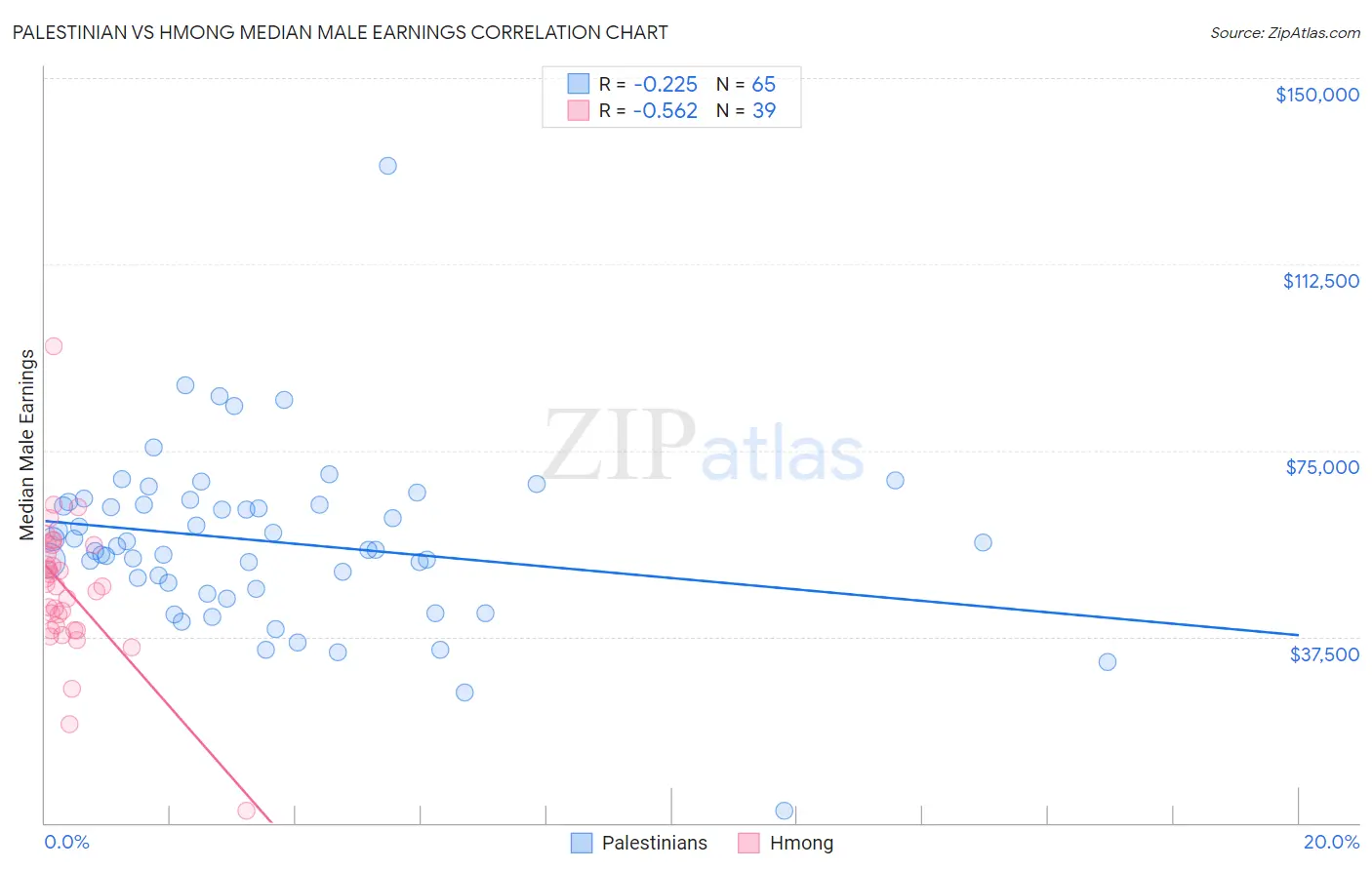 Palestinian vs Hmong Median Male Earnings