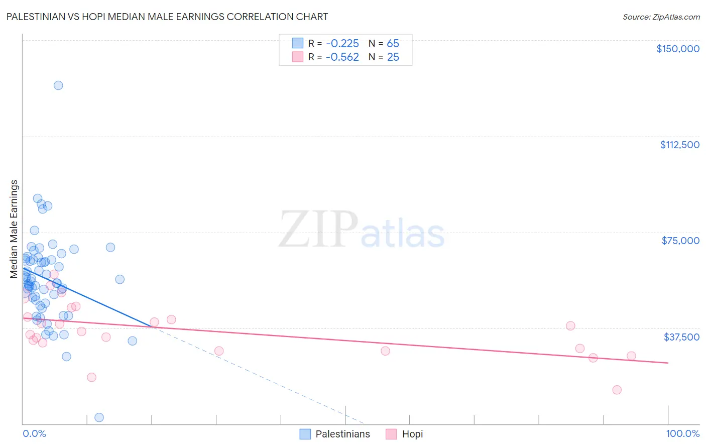 Palestinian vs Hopi Median Male Earnings