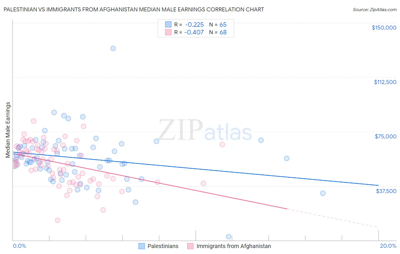 Palestinian vs Immigrants from Afghanistan Median Male Earnings