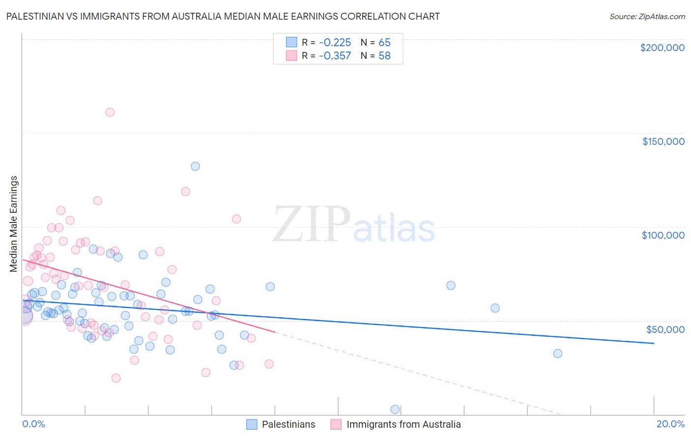 Palestinian vs Immigrants from Australia Median Male Earnings