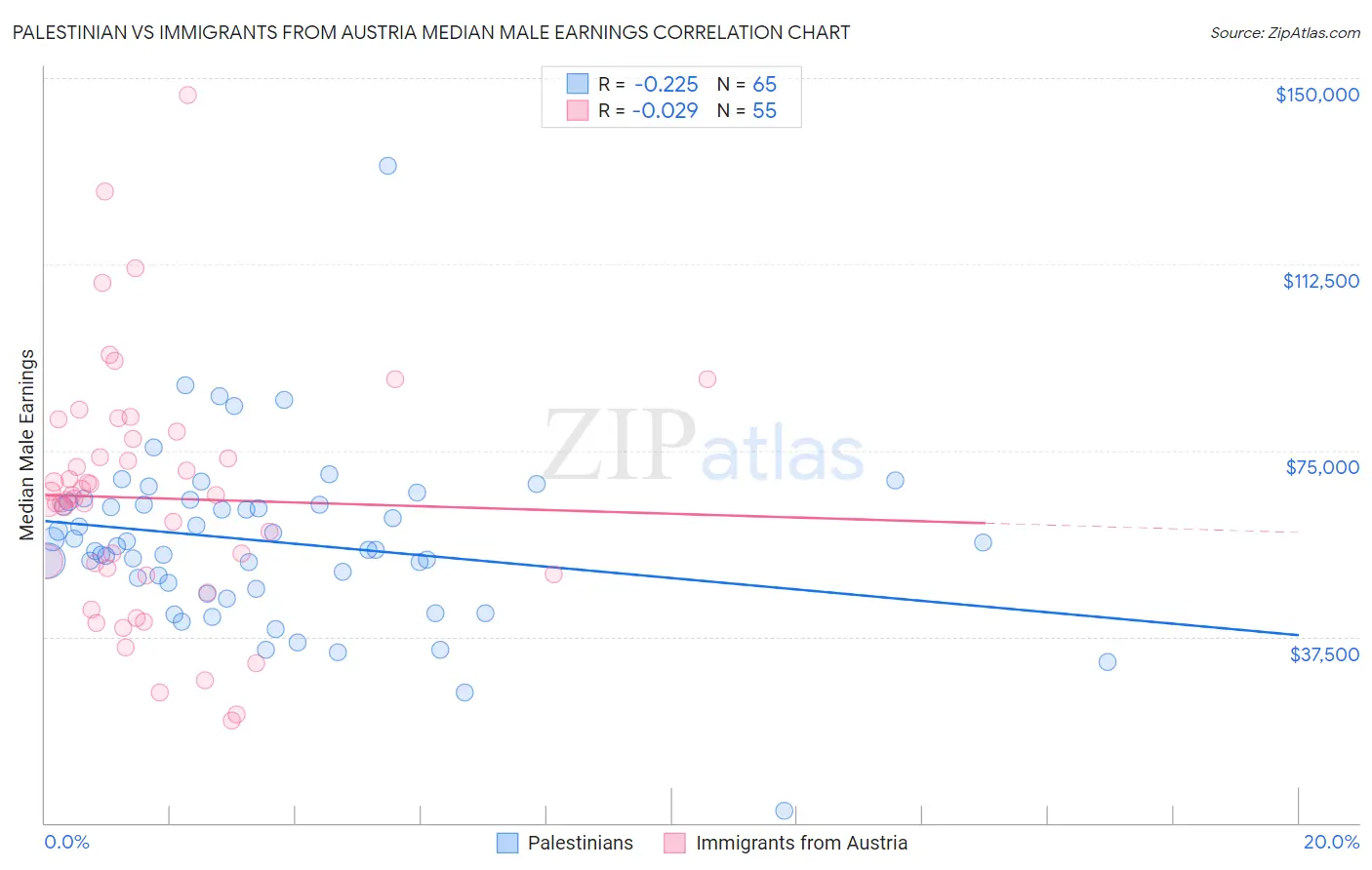 Palestinian vs Immigrants from Austria Median Male Earnings