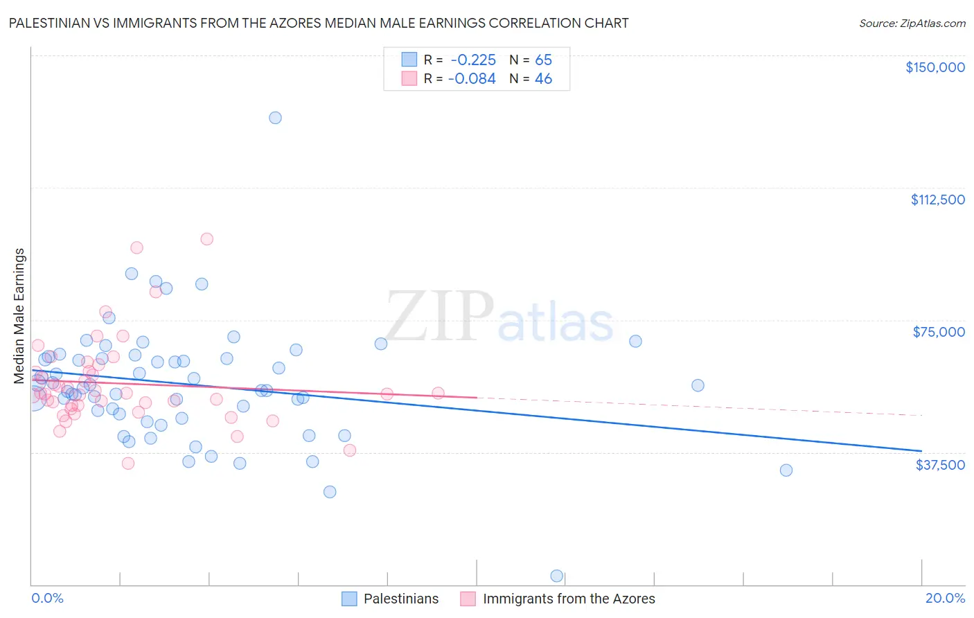 Palestinian vs Immigrants from the Azores Median Male Earnings