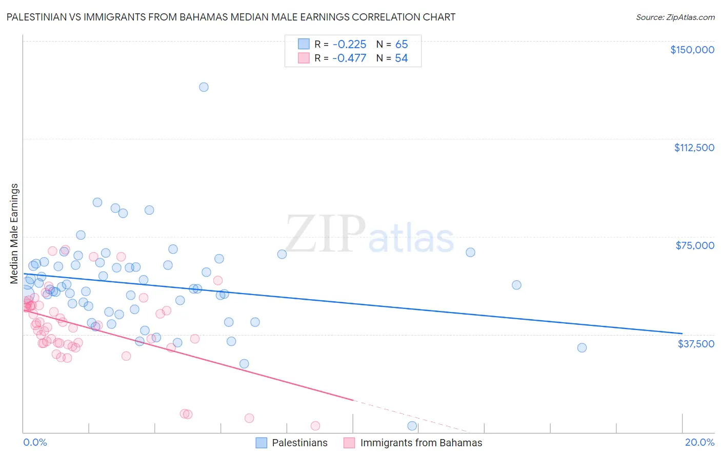 Palestinian vs Immigrants from Bahamas Median Male Earnings