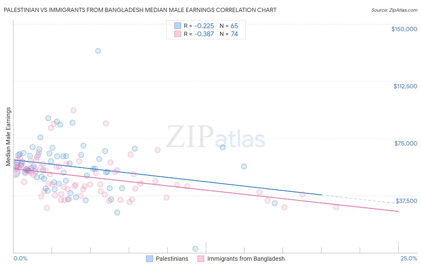 Palestinian vs Immigrants from Bangladesh Median Male Earnings
