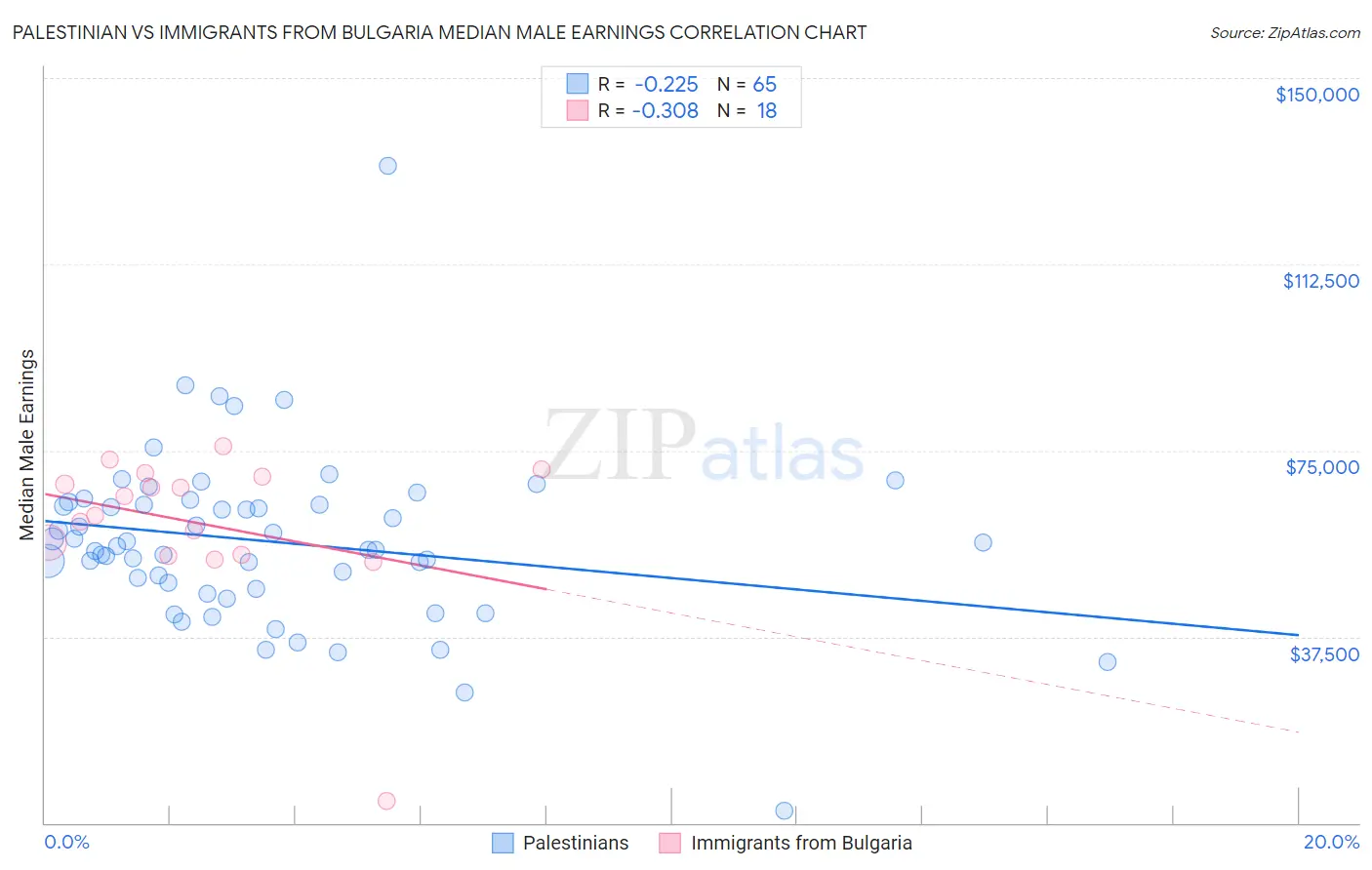 Palestinian vs Immigrants from Bulgaria Median Male Earnings