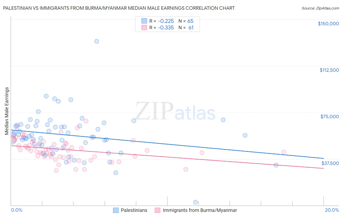Palestinian vs Immigrants from Burma/Myanmar Median Male Earnings