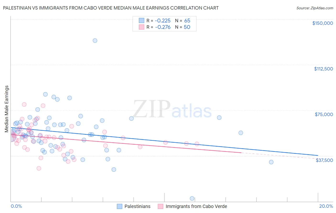Palestinian vs Immigrants from Cabo Verde Median Male Earnings