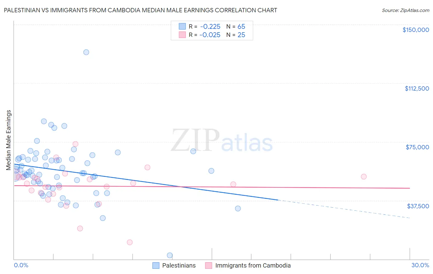 Palestinian vs Immigrants from Cambodia Median Male Earnings