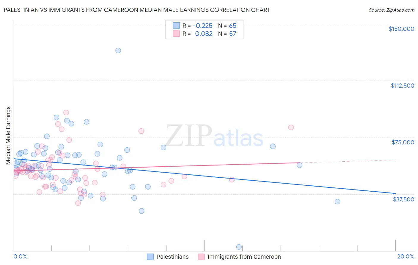 Palestinian vs Immigrants from Cameroon Median Male Earnings