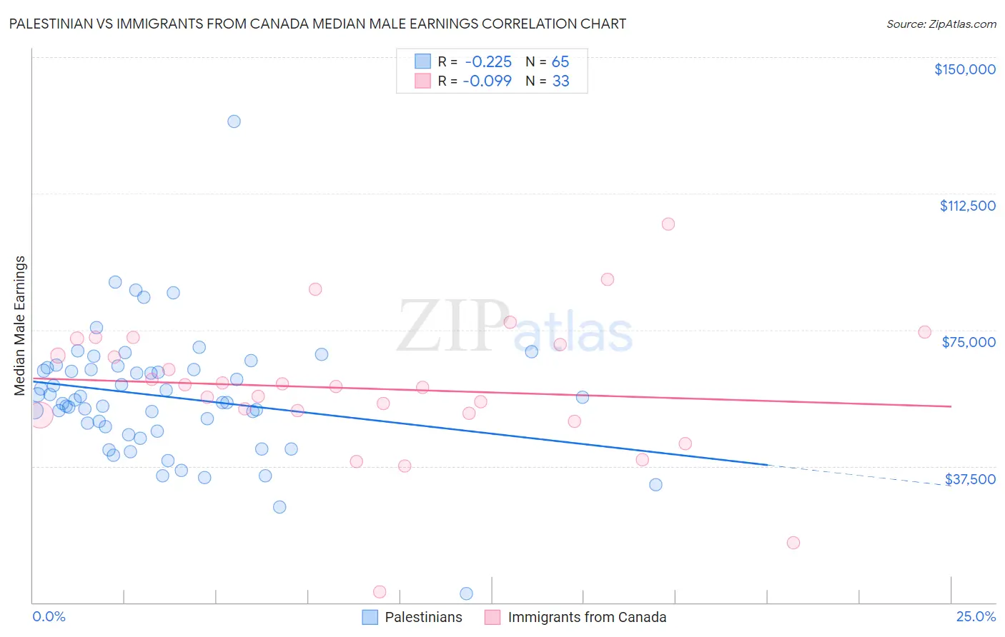 Palestinian vs Immigrants from Canada Median Male Earnings