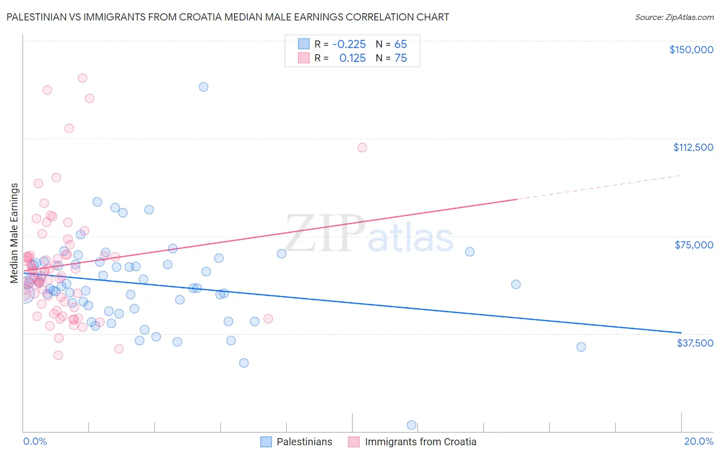 Palestinian vs Immigrants from Croatia Median Male Earnings