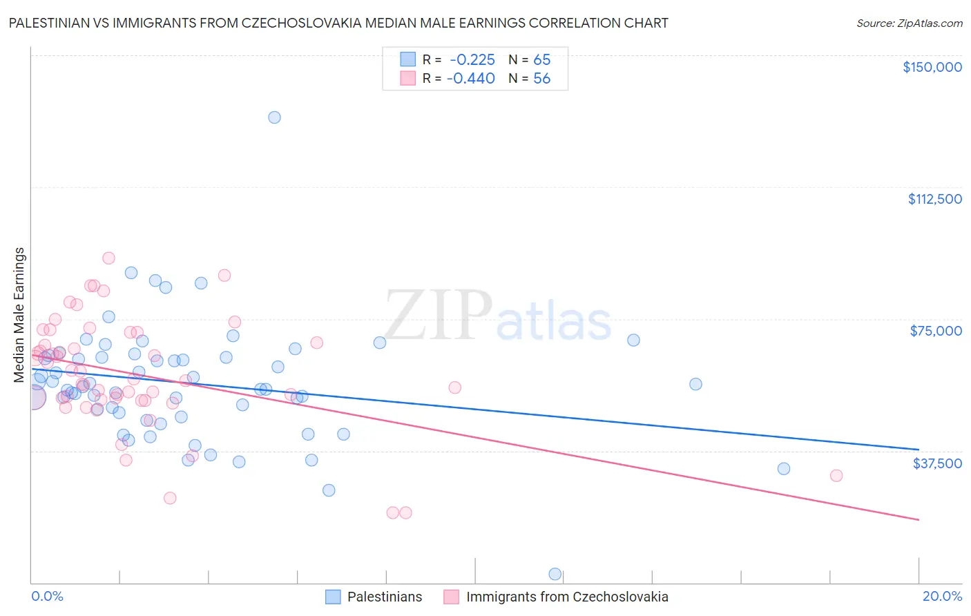 Palestinian vs Immigrants from Czechoslovakia Median Male Earnings