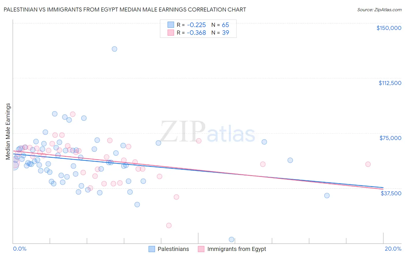 Palestinian vs Immigrants from Egypt Median Male Earnings