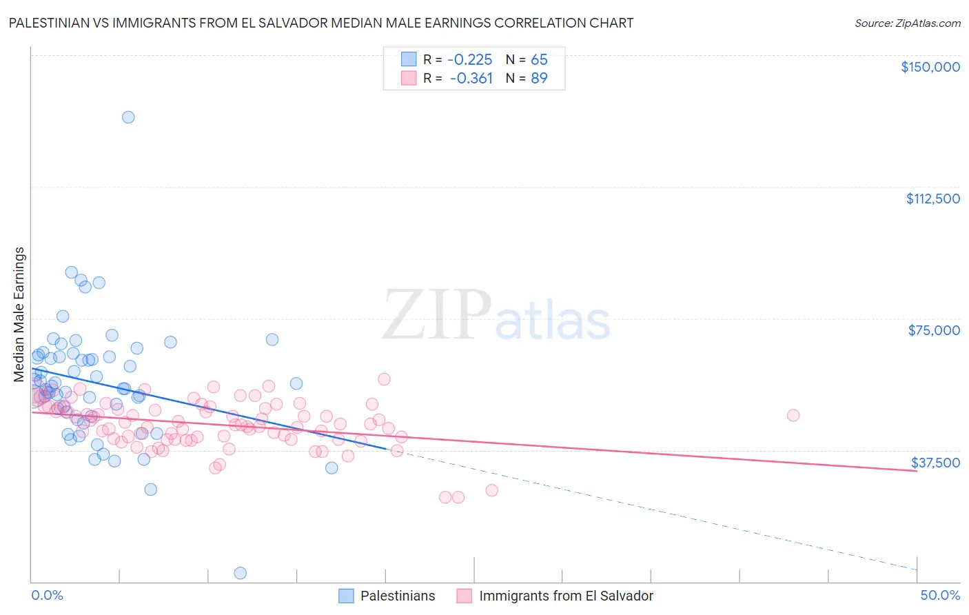 Palestinian vs Immigrants from El Salvador Median Male Earnings