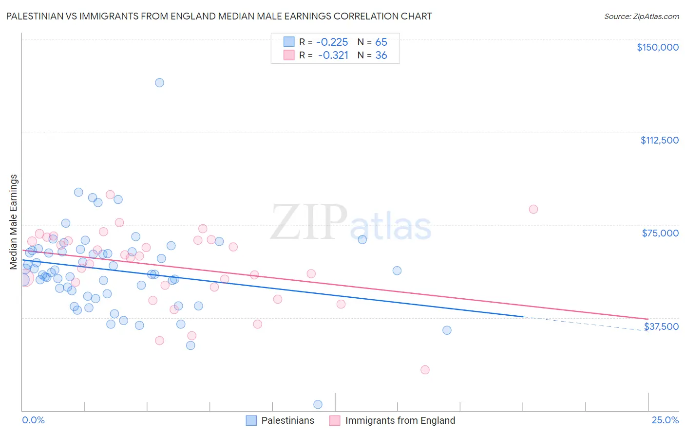 Palestinian vs Immigrants from England Median Male Earnings