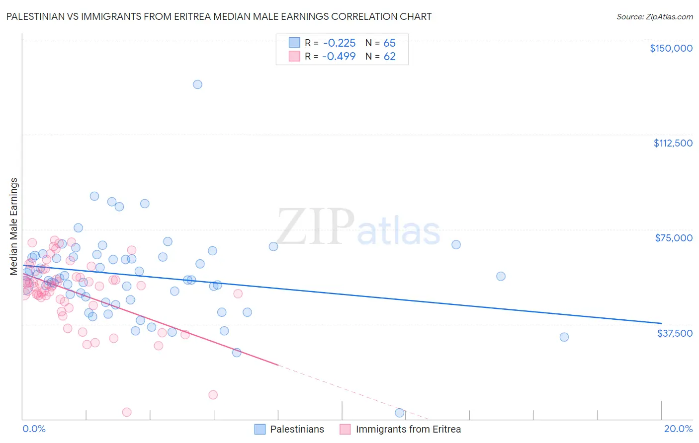 Palestinian vs Immigrants from Eritrea Median Male Earnings