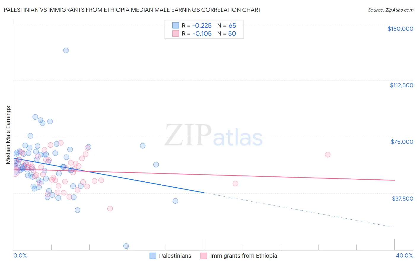 Palestinian vs Immigrants from Ethiopia Median Male Earnings