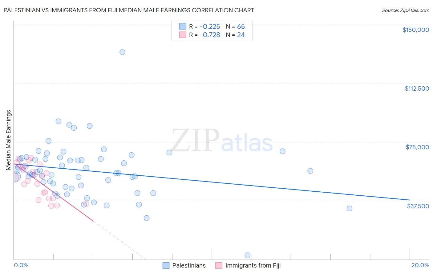Palestinian vs Immigrants from Fiji Median Male Earnings