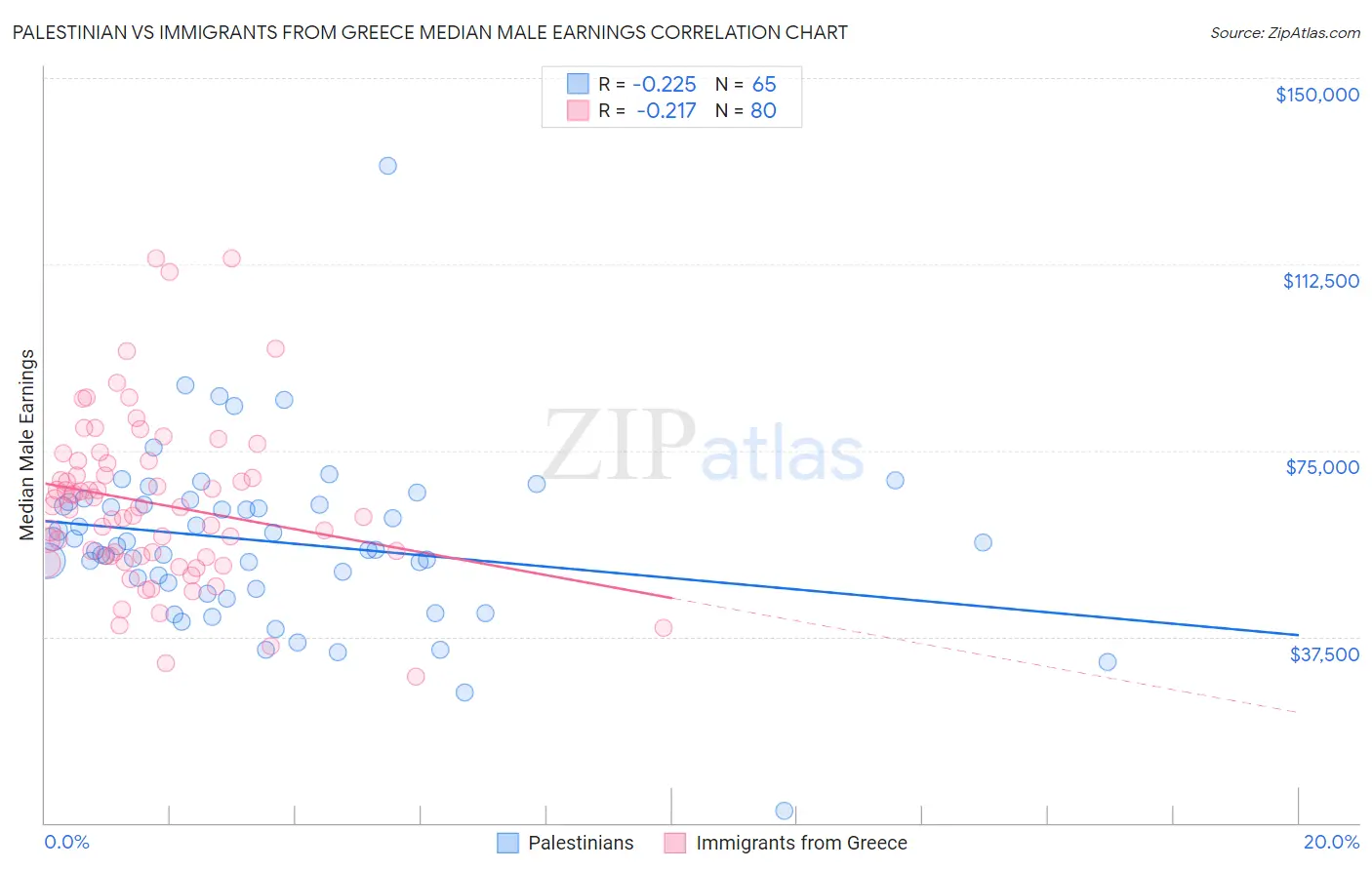 Palestinian vs Immigrants from Greece Median Male Earnings