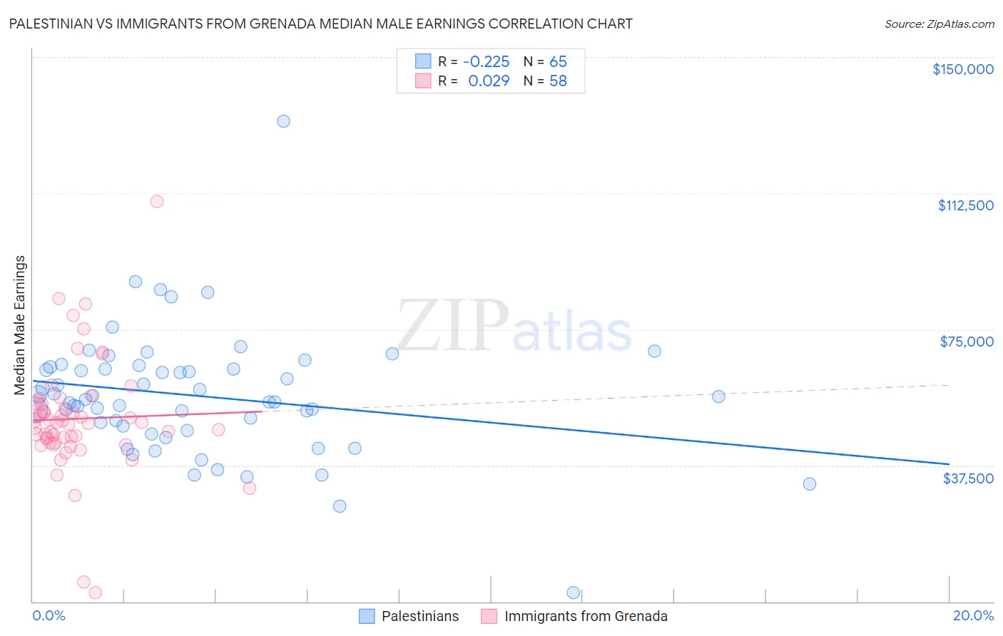 Palestinian vs Immigrants from Grenada Median Male Earnings