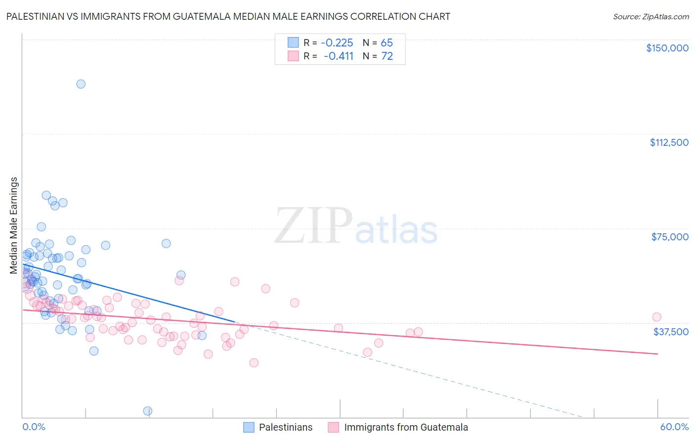Palestinian vs Immigrants from Guatemala Median Male Earnings