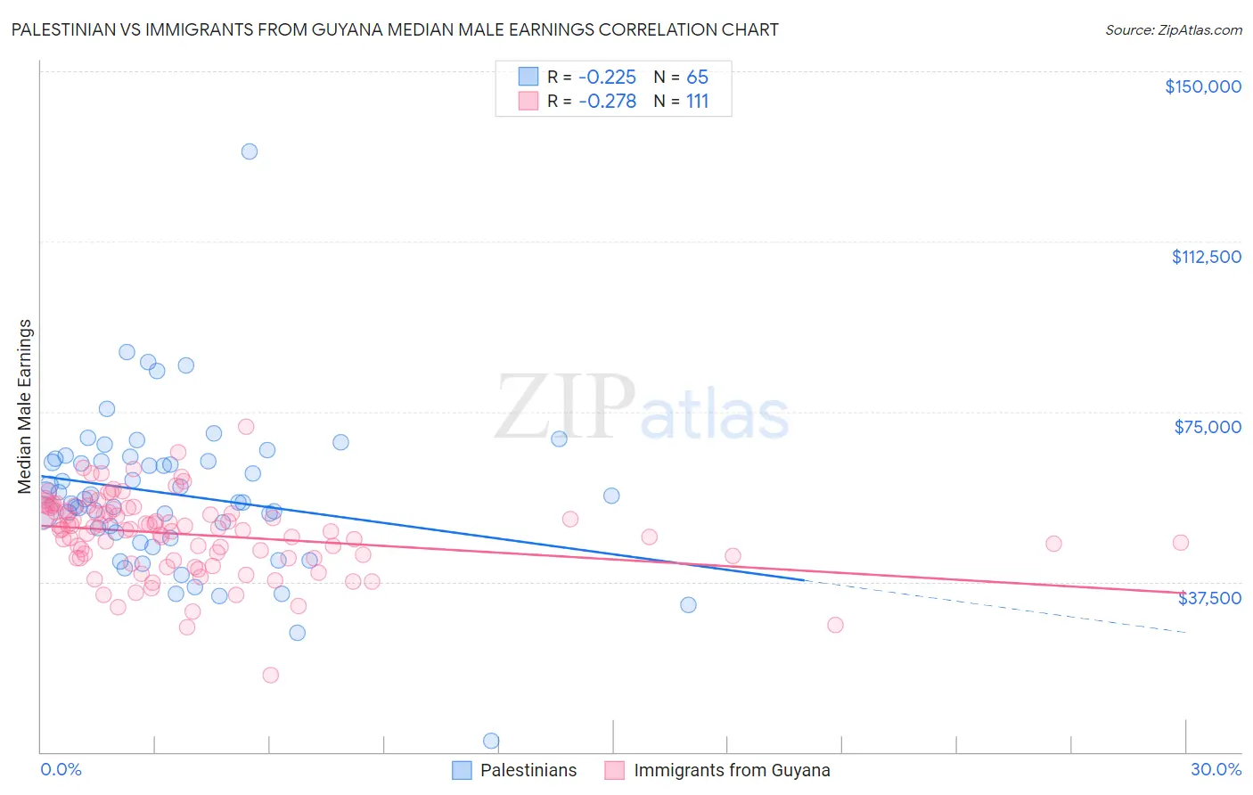 Palestinian vs Immigrants from Guyana Median Male Earnings