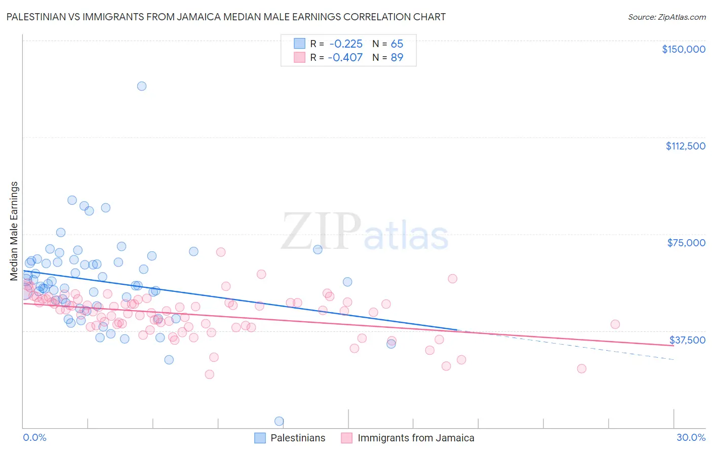 Palestinian vs Immigrants from Jamaica Median Male Earnings