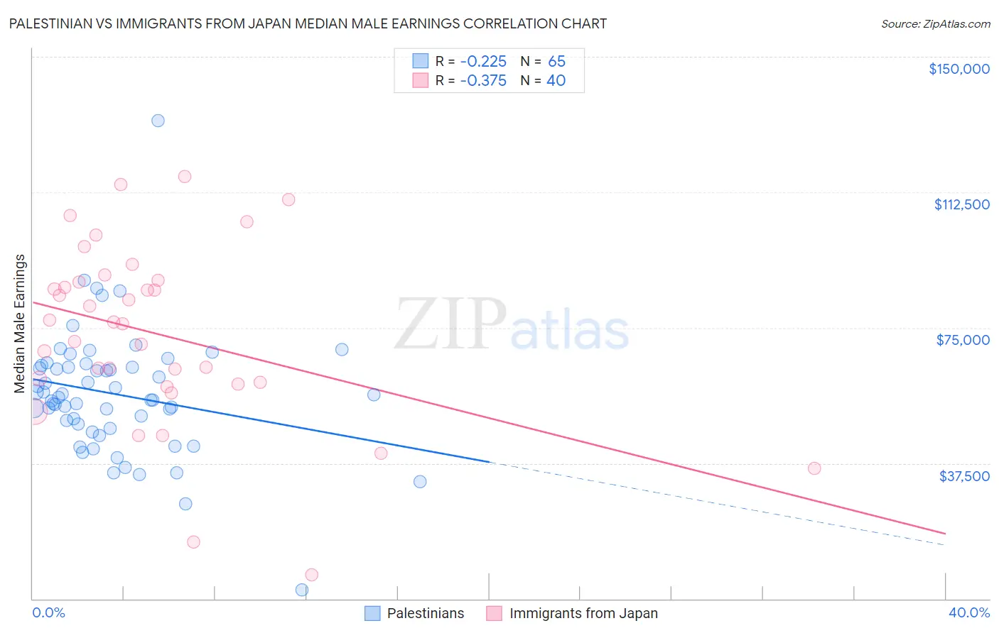 Palestinian vs Immigrants from Japan Median Male Earnings