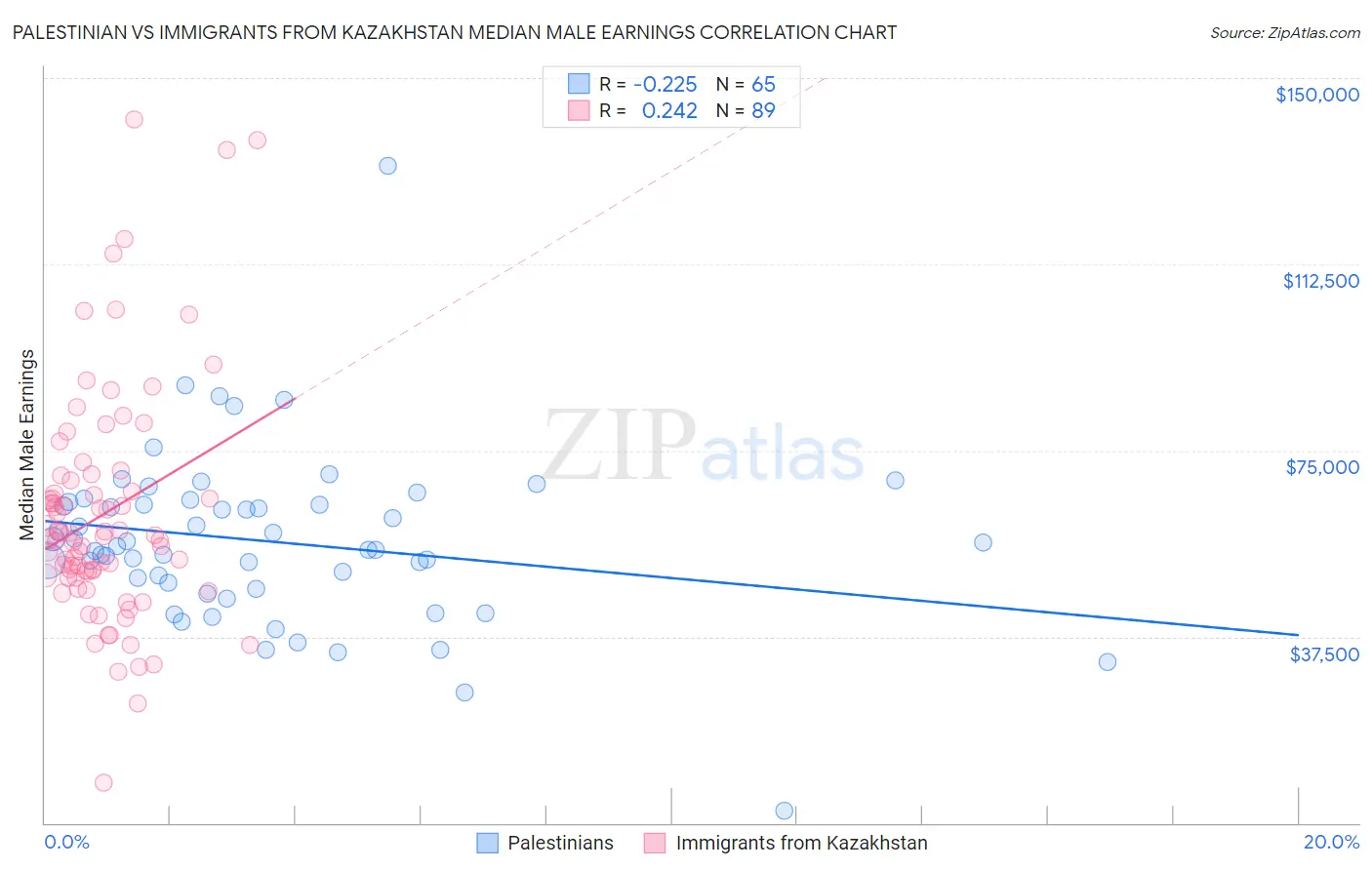 Palestinian vs Immigrants from Kazakhstan Median Male Earnings