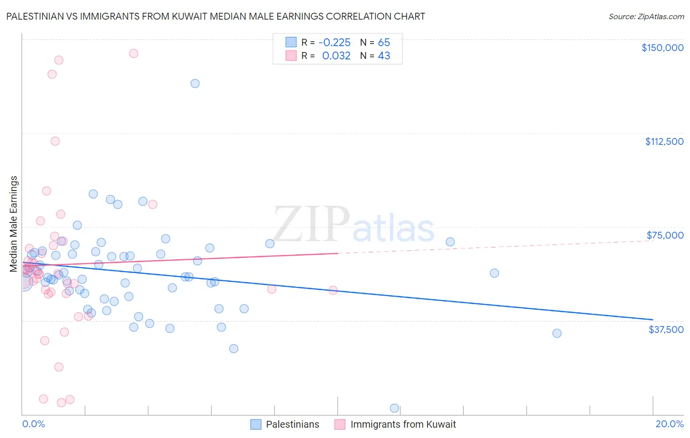 Palestinian vs Immigrants from Kuwait Median Male Earnings