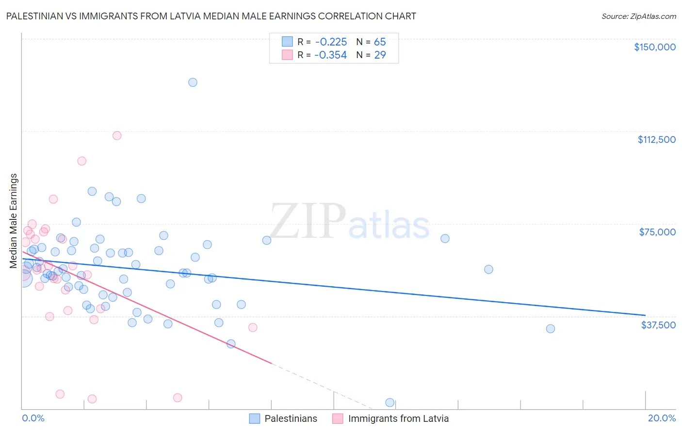 Palestinian vs Immigrants from Latvia Median Male Earnings