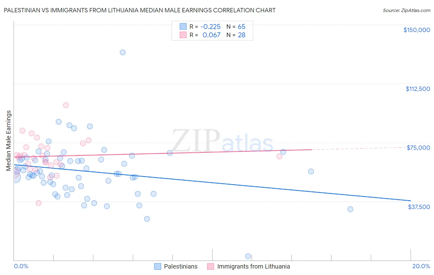 Palestinian vs Immigrants from Lithuania Median Male Earnings