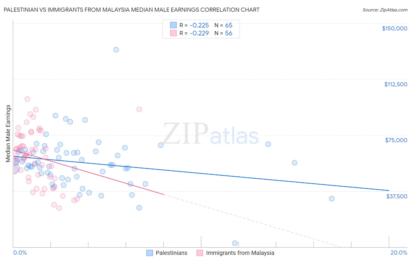 Palestinian vs Immigrants from Malaysia Median Male Earnings