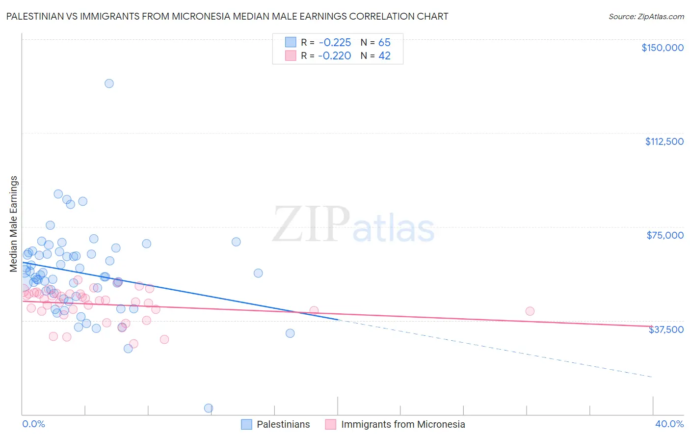 Palestinian vs Immigrants from Micronesia Median Male Earnings