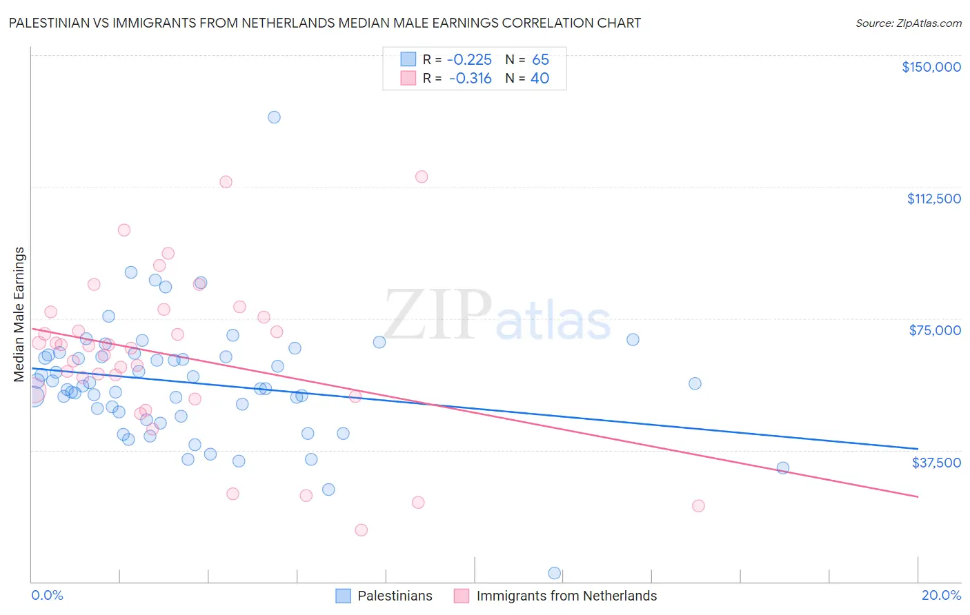Palestinian vs Immigrants from Netherlands Median Male Earnings