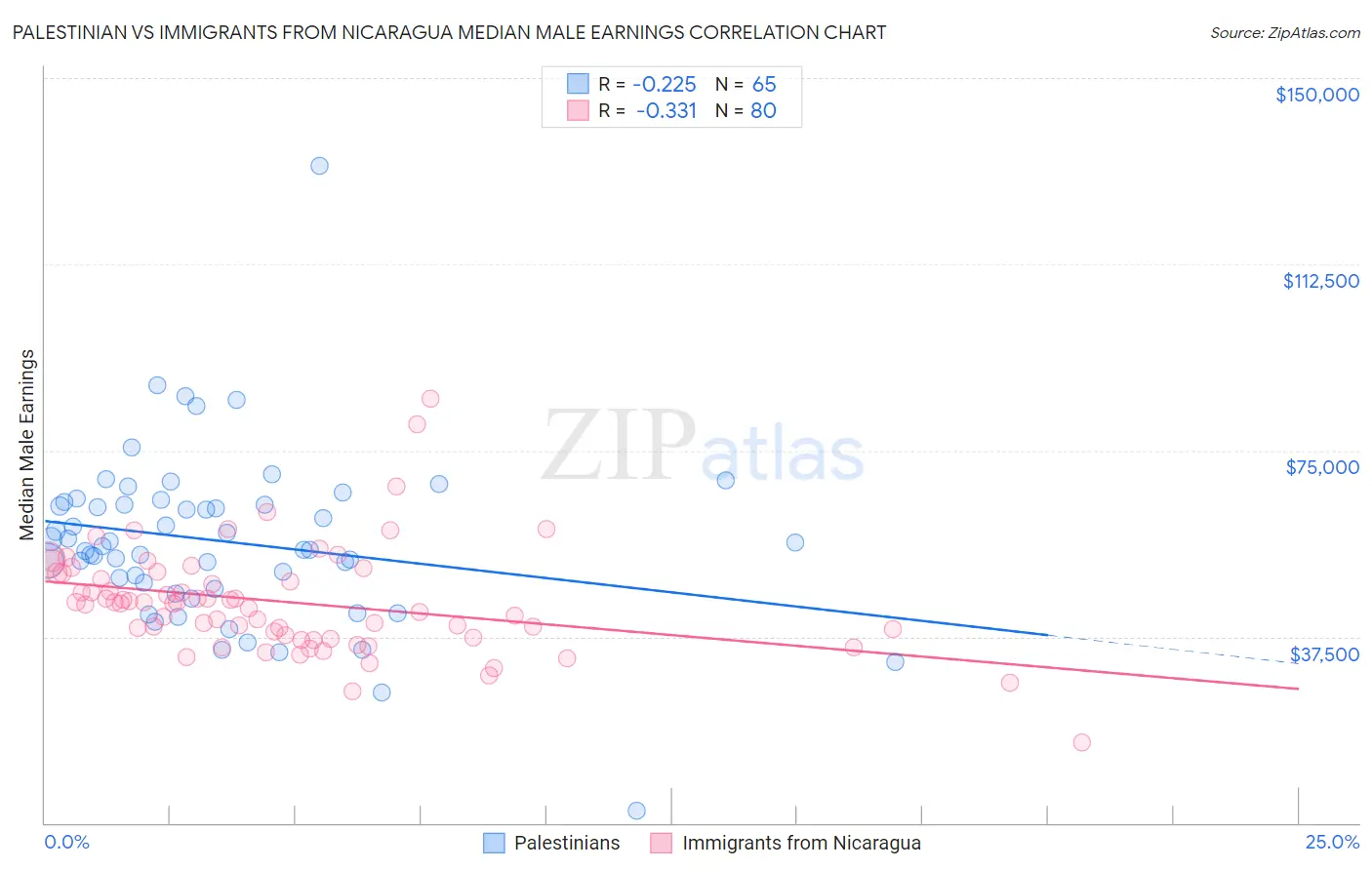 Palestinian vs Immigrants from Nicaragua Median Male Earnings