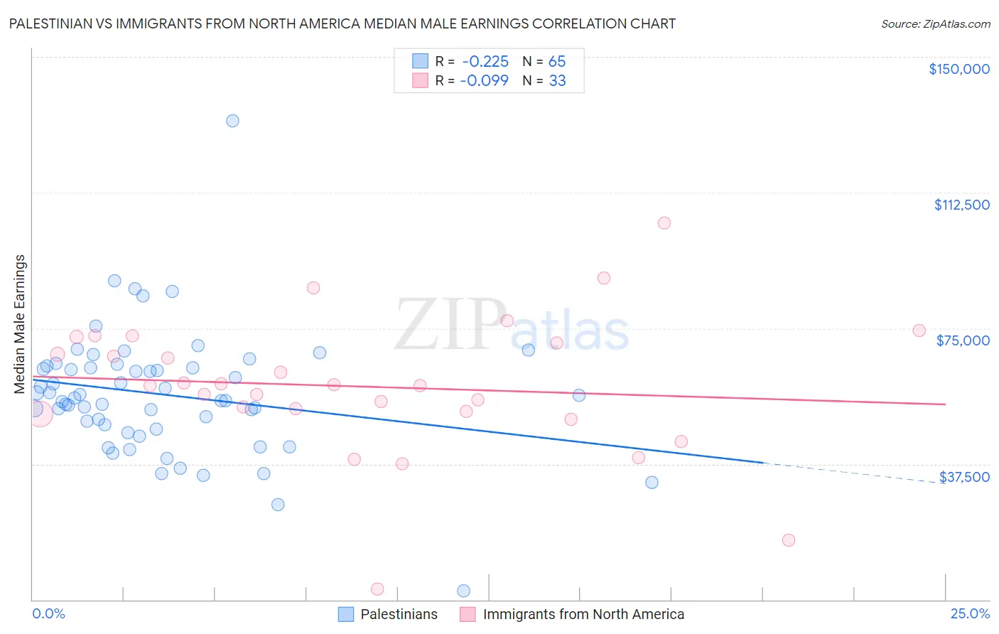 Palestinian vs Immigrants from North America Median Male Earnings