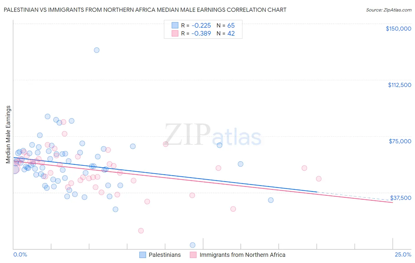 Palestinian vs Immigrants from Northern Africa Median Male Earnings