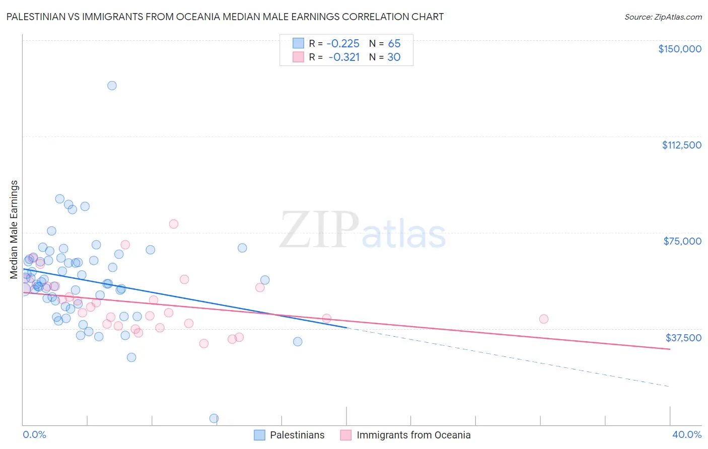 Palestinian vs Immigrants from Oceania Median Male Earnings