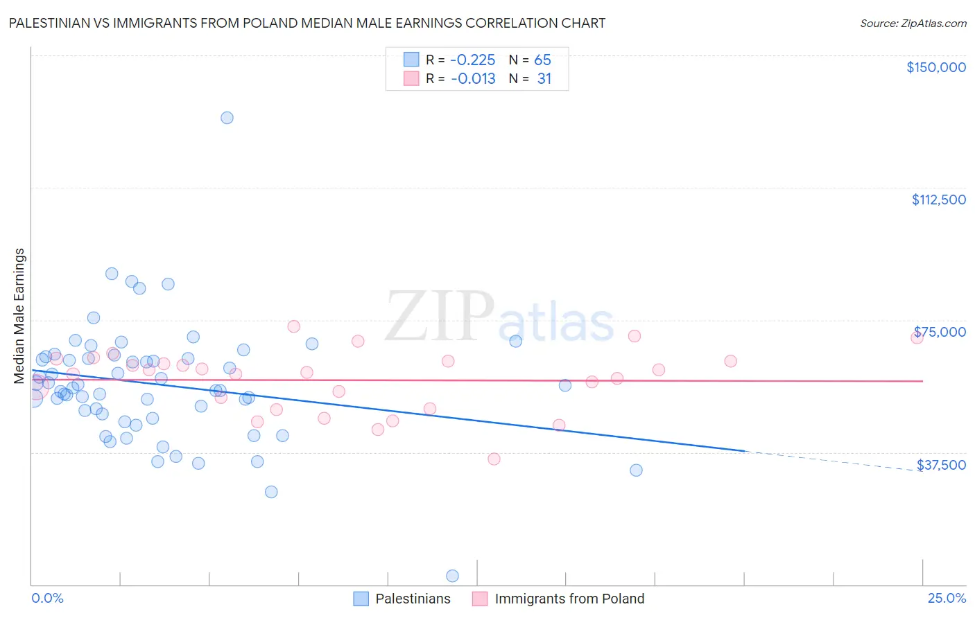 Palestinian vs Immigrants from Poland Median Male Earnings