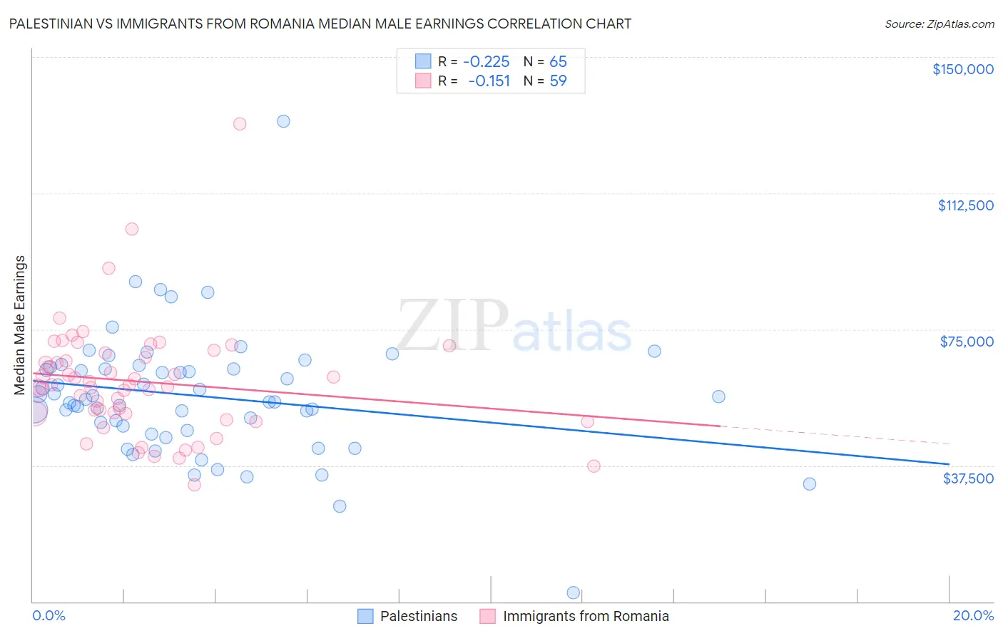 Palestinian vs Immigrants from Romania Median Male Earnings