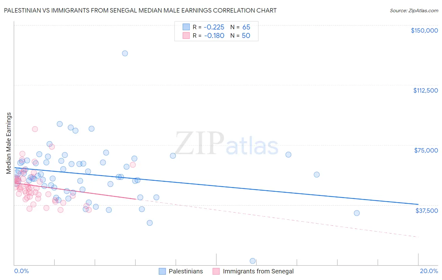 Palestinian vs Immigrants from Senegal Median Male Earnings